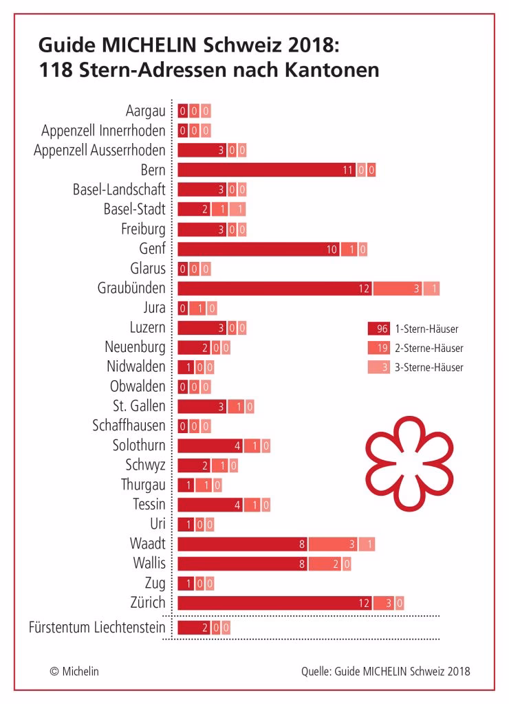 Gibt man in Schweizer Restaurants mit Michelin-Sternen Trinkgeld?