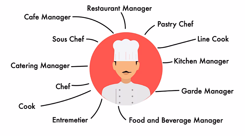 Was arbeitet man in einem Restaurant?