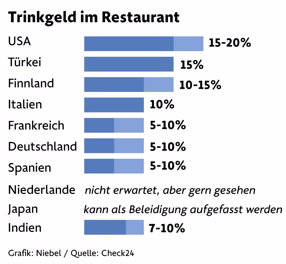 Ist man verpflichtet, im Restaurant Trinkgeld zu geben?
